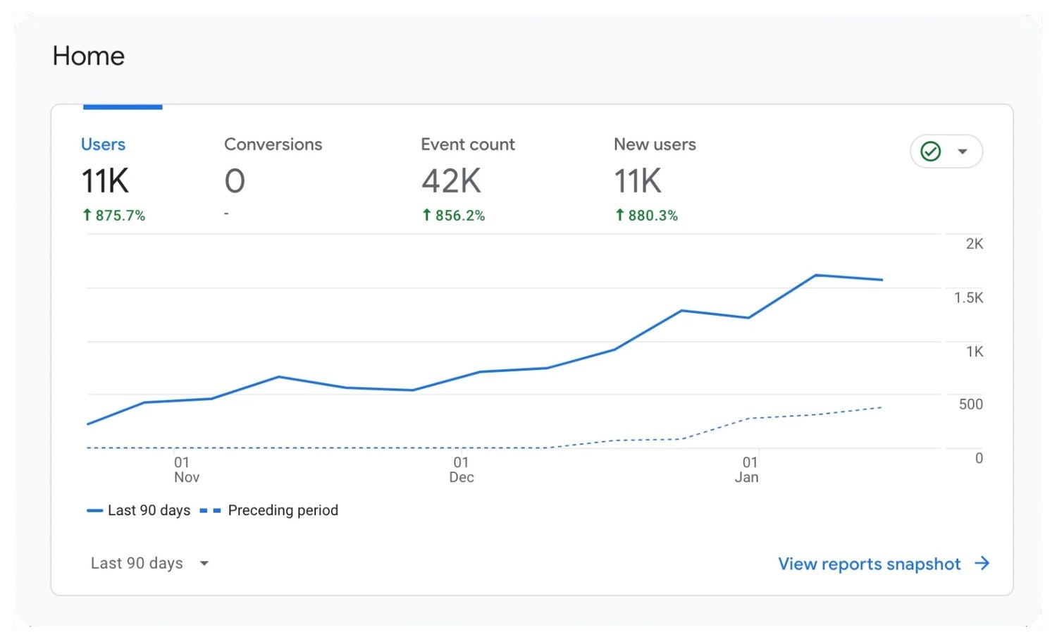 GA4 report showing 11K users up 875.7% and 42K events up 856.2%