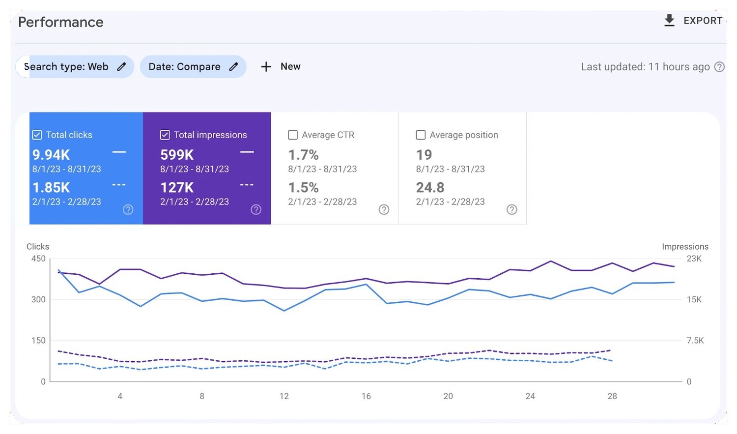 Search Console comparison showing clicks growing from 1.85K to 9.94K and impressions from 127K to 599K