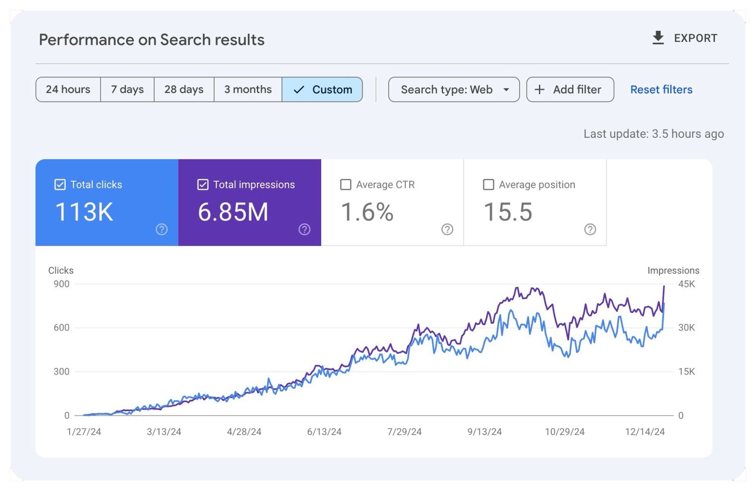 Search Console performance report showing a full year of straight-line growth to 113K clicks and 6.85M impressions